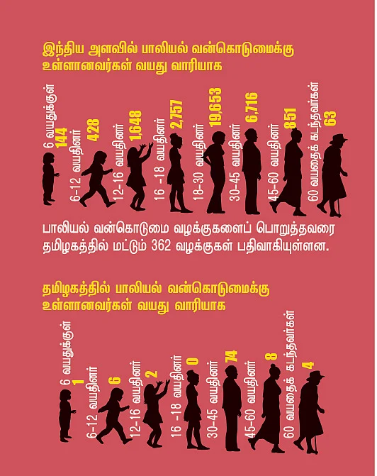 பெண்களுக்கு எதிராக அதிகரிக்கும் குற்றங்கள்... தண்டனைகள் கடுமையாக்கப்படுவது தீர்வாகுமா?