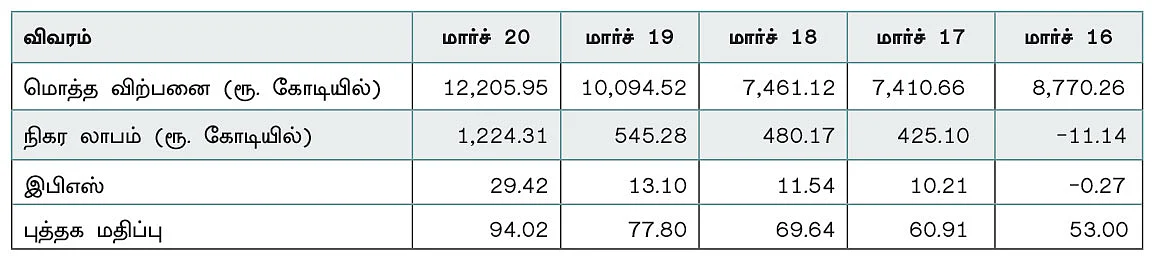 கம்பெனி டிராக்கிங் : சம்பல் ஃபெர்டிலைசர்ஸ் அண்ட் கெமிக்கல்ஸ் லிமிடெட்!