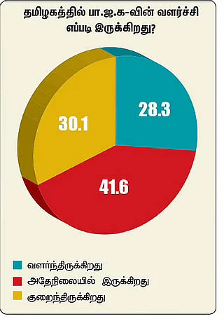 தமிழகத்தில் பா.ஜ.க வளர்ச்சி... வளர்ந்திருக்கிறது 28.3%, அதேநிலையில் 41.6%, குறைந்திருக்கிறது 30.1%