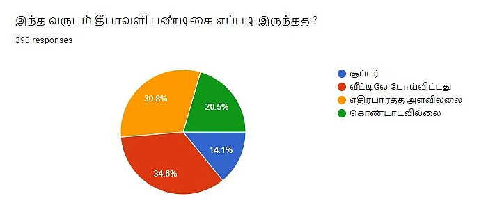 தீபாவளி | Vikatan Poll