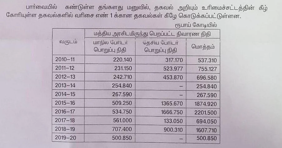 ஆ.டி.ஐ மூலம் பெறப்பட்ட தகவல்