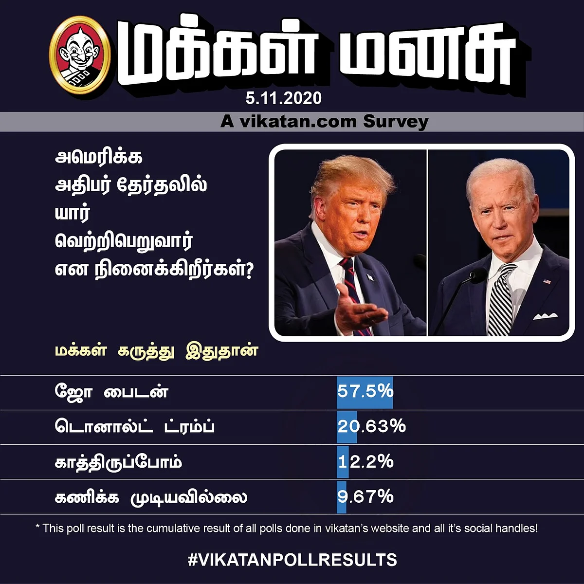 US Election 2020 | Vikatan Poll