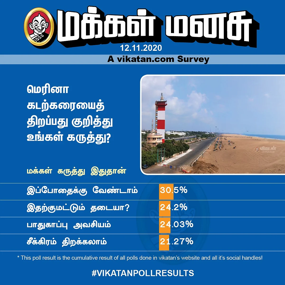 மெரினா கடற்கரை | VikatanPoll