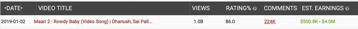 Estimated Earning from Youtube for Rowdy Baby