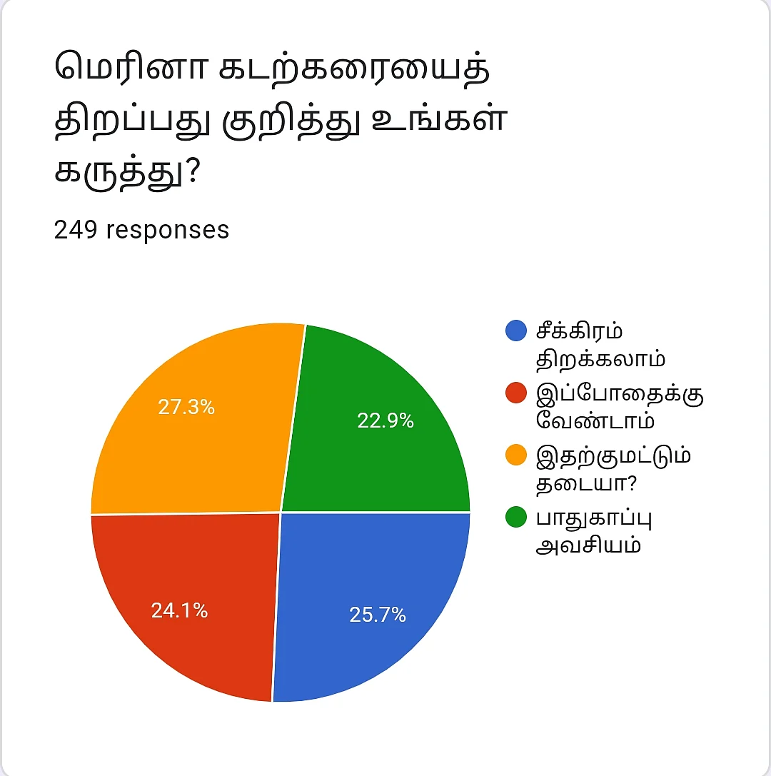 மெரினா கடற்கரை | VikatanPoll