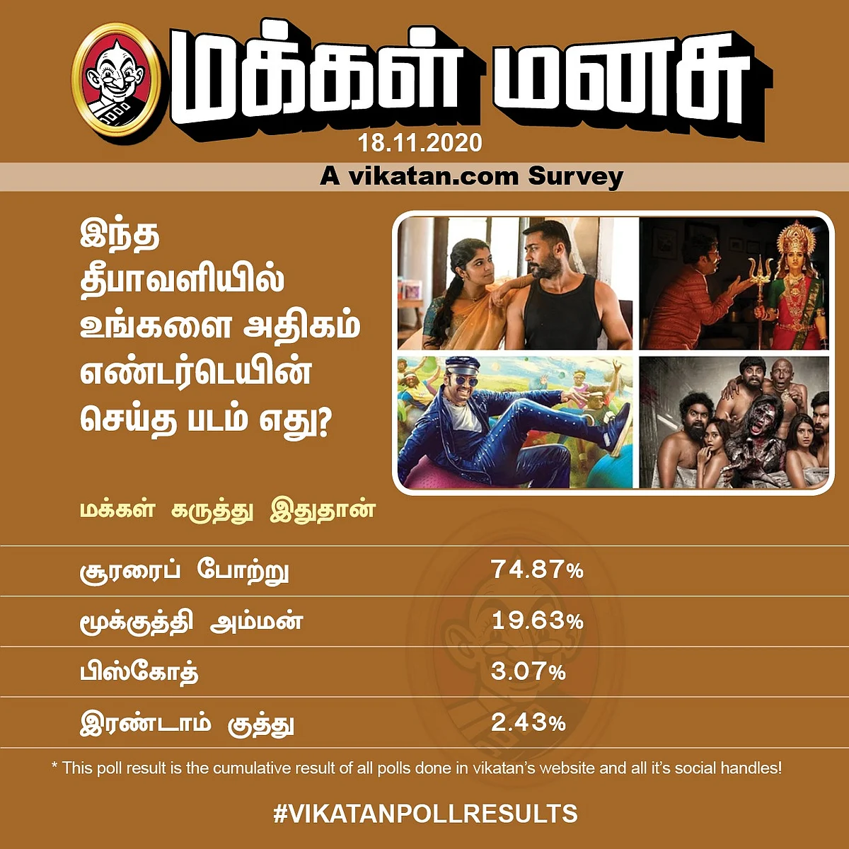 தீபாவளி படங்கள் | Vikatan Poll