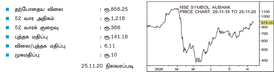 கம்பெனி டிராக்கிங் : ஏயு ஸ்மால் ஃபைனான்ஸ் பேங்க் லிமிடெட்