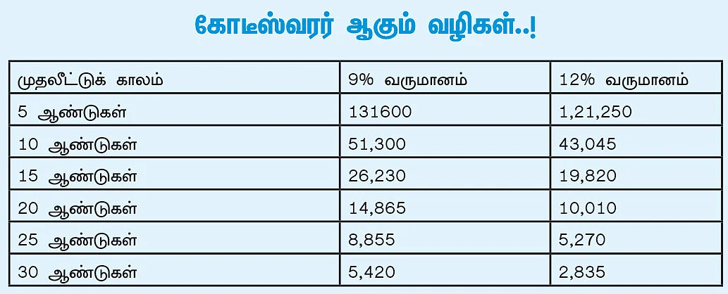 மிடில் கிளாஸ் குரோர்பதி... நடுத்தரக் குடும்பத்தினர் கோடீஸ்வரர் ஆவது எப்படி?