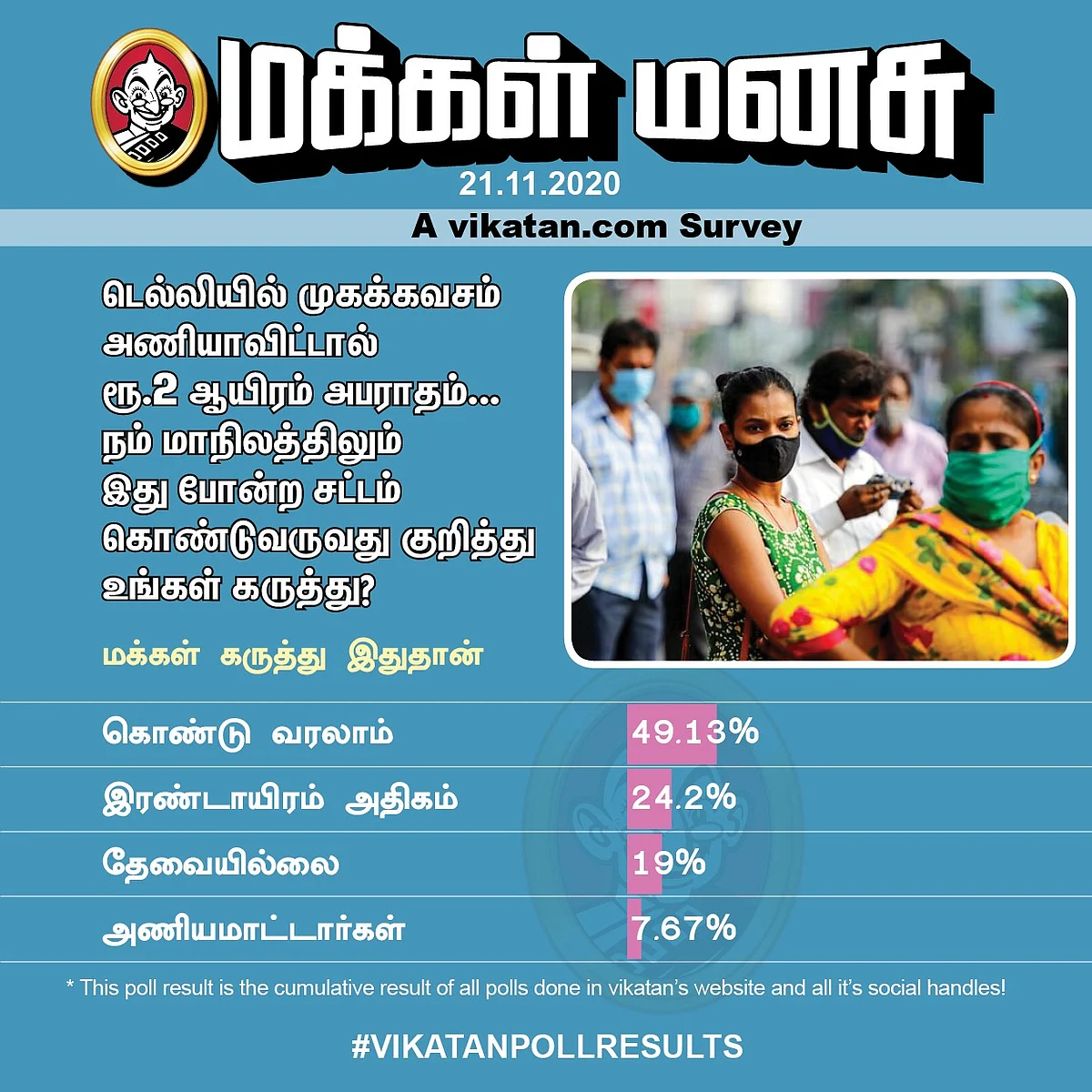 Mask | Vikatan Poll