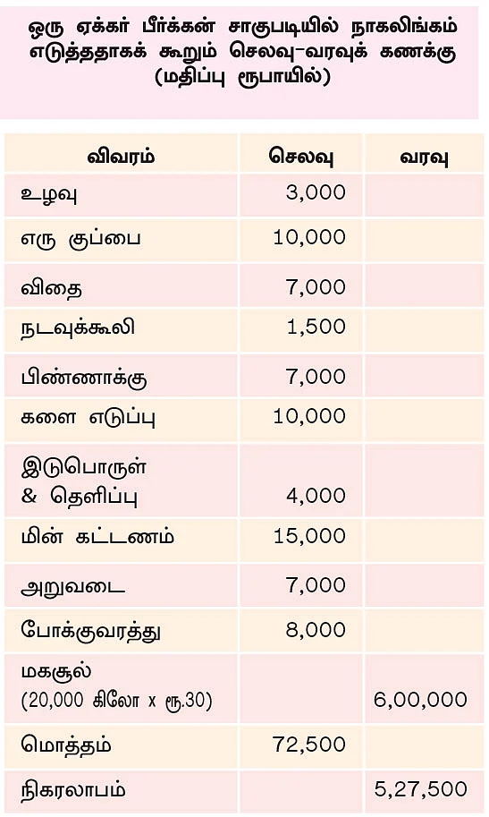 பந்தல் செலவு நிரந்தரமானது என்பதால் இதில் சேர்க்கப்படவில்லை.