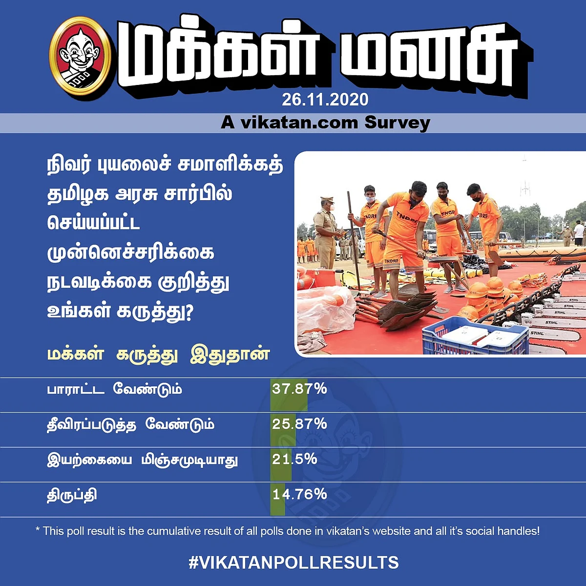 Nivar | Vikatan Poll