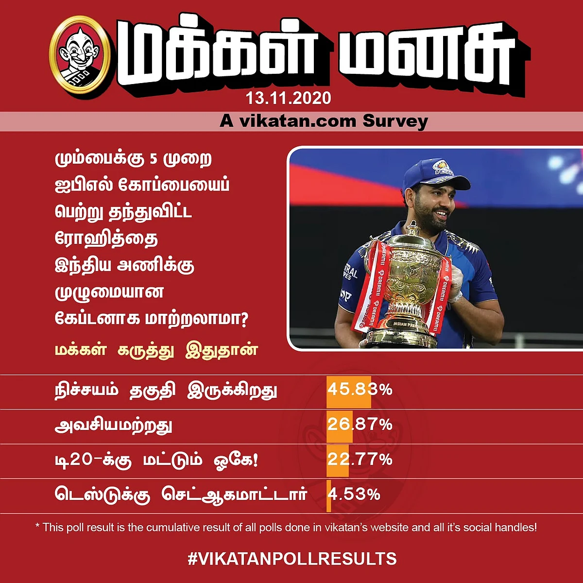 ரோஹித் | Vikatan Poll