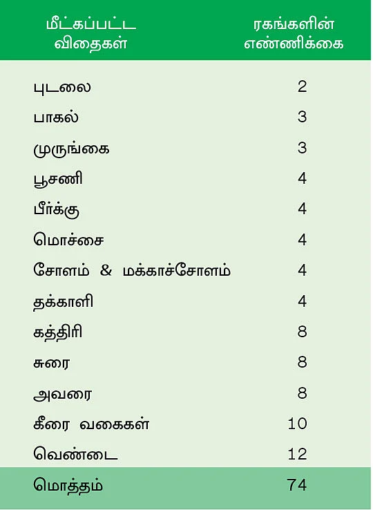 பலவிதமான பாரம்பர்ய விதைகள் இலவசமாகக் கொடுக்கும் இளைஞர்!