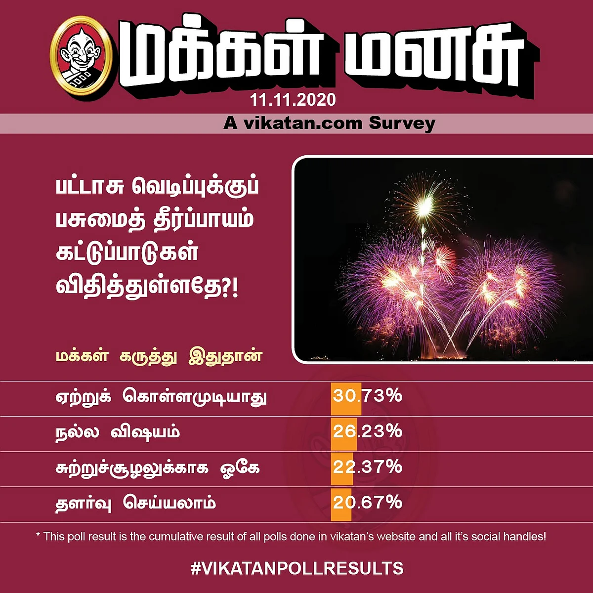 தீபாவளிப் பட்டாசு | Vikatan Poll
