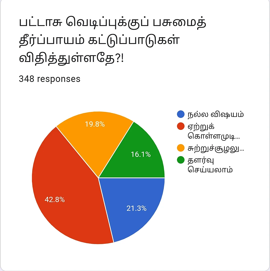 தீபாவளிப் பட்டாசு | Vikatan Poll
