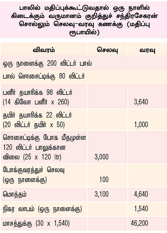 குறிப்பு: சொந்தப் பாலுக்கான விலையும் 25 ரூபாய் என்று வழங்கப்பட்டிருப்பதால், தீவனச் செலவு, பராமரிப்புச் செலவு அதிலேயே அடங்கும்.