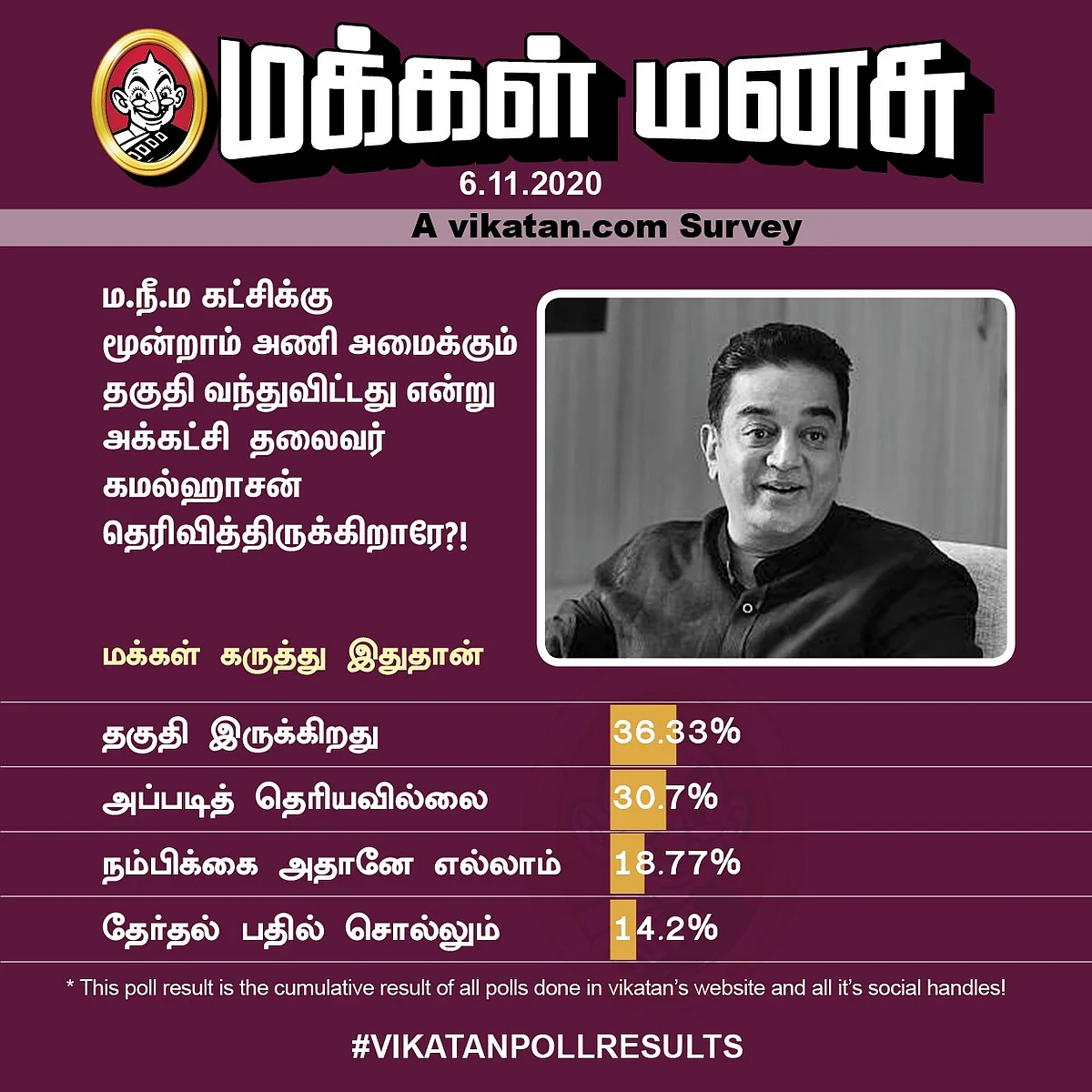 MNM | Vikatan Poll