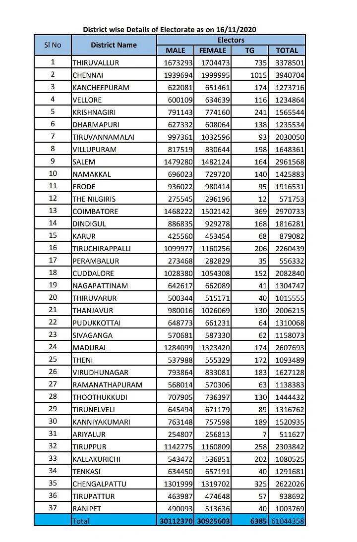 மாவட்டவாரியாக வாக்காளர்கள் எண்ணிக்கை