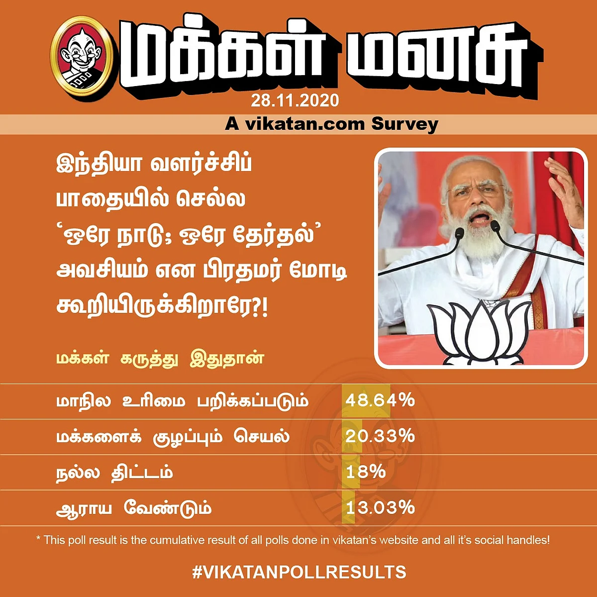 வளர்ச்சிப்பாதைக்கு ஒரே நாடு;ஒரே தேர்தல் அவசியம் என பிரதமர் மோடி கூறியிருக்கிறாரே?#VikatanPollResults