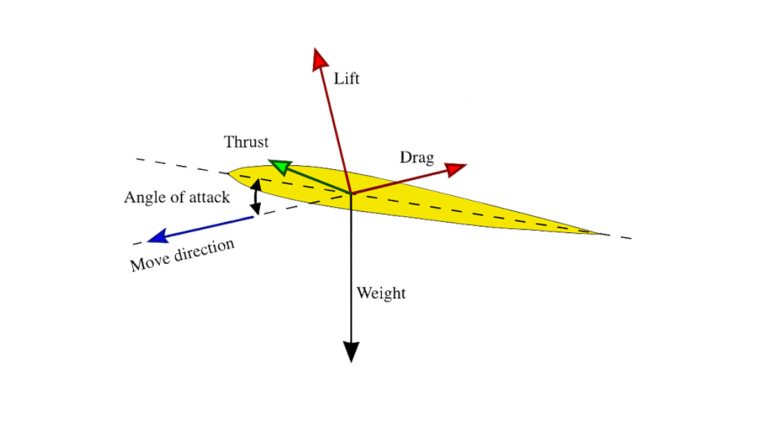 Angle of attack