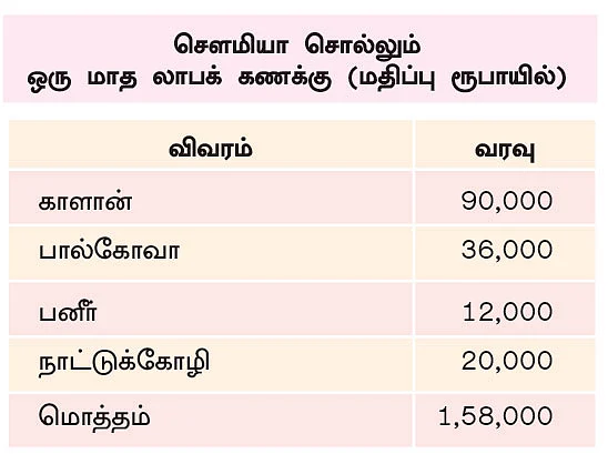 காளான், பனீர், பால்கோவா, நாட்டுக்கோழி... மாதம் ரூ. 1,58,000