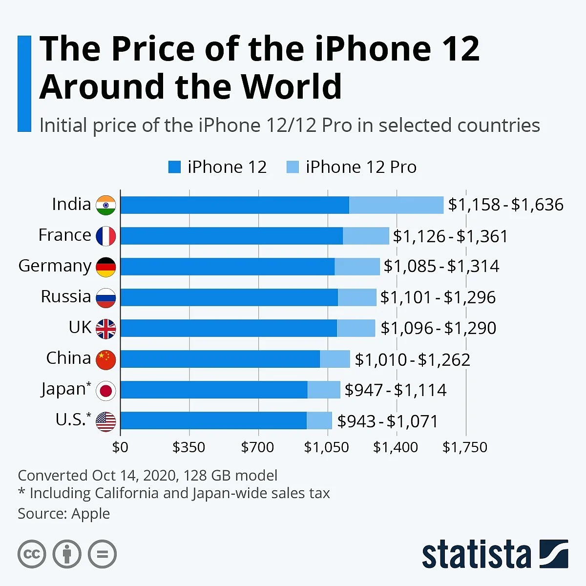 Price of iPhone 12 around the world