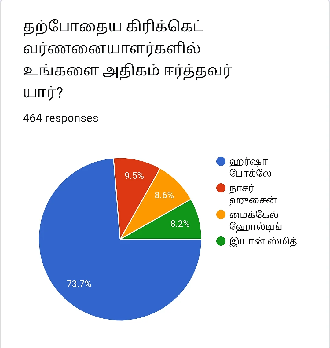 தற்போதைய கிரிக்கெட் வர்ணனையாளர்களில் உங்களை அதிகம் ஈர்த்தவர் யார்? #VikatanPollResults