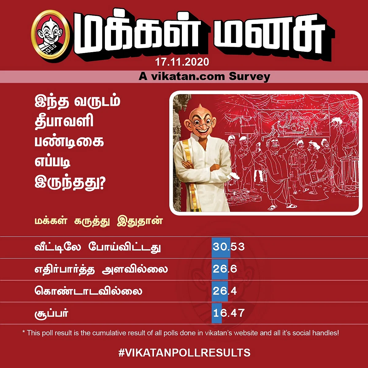 தீபாவளி | Vikatan Poll