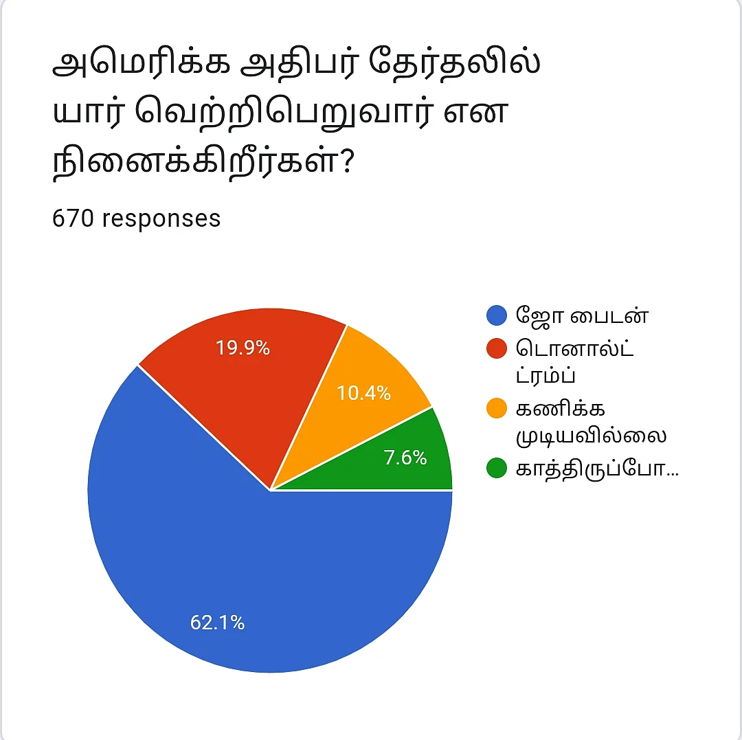 US Election 2020 | Vikatan Poll