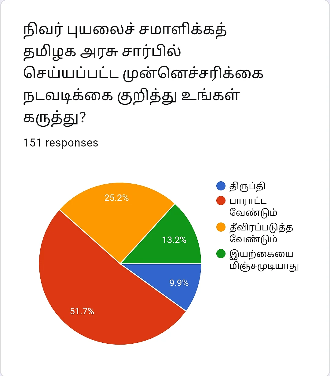 Nivar | Vikatan Poll