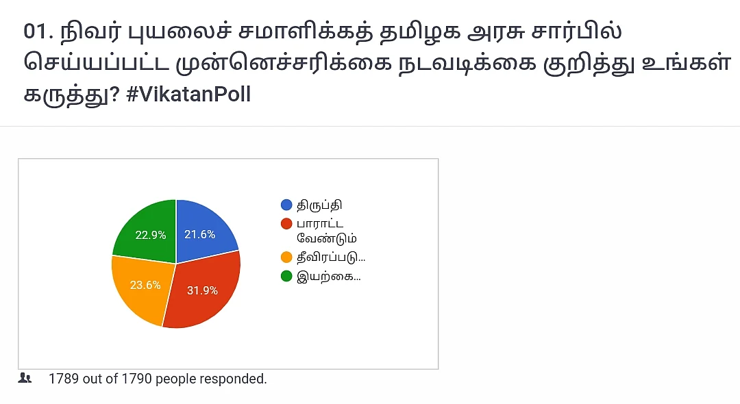 Nivar | Vikatan Poll
