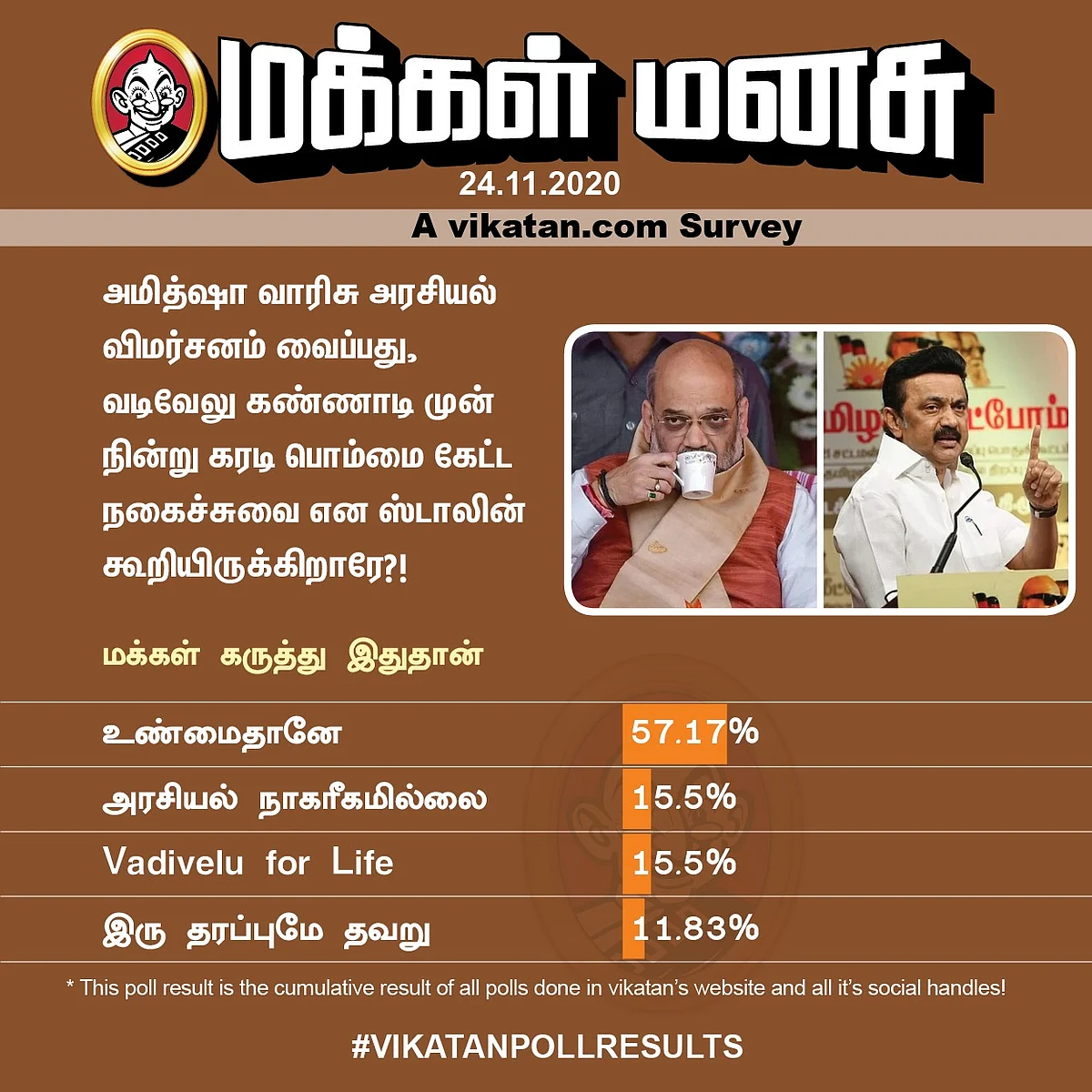 அமித் ஷா | ஸ்டாலின் | Vikatan Poll