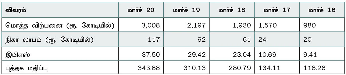 கம்பெனி டிராக்கிங் : அம்பெர் எண்டர்பிரைசஸ் இந்தியா லிமிடெட்