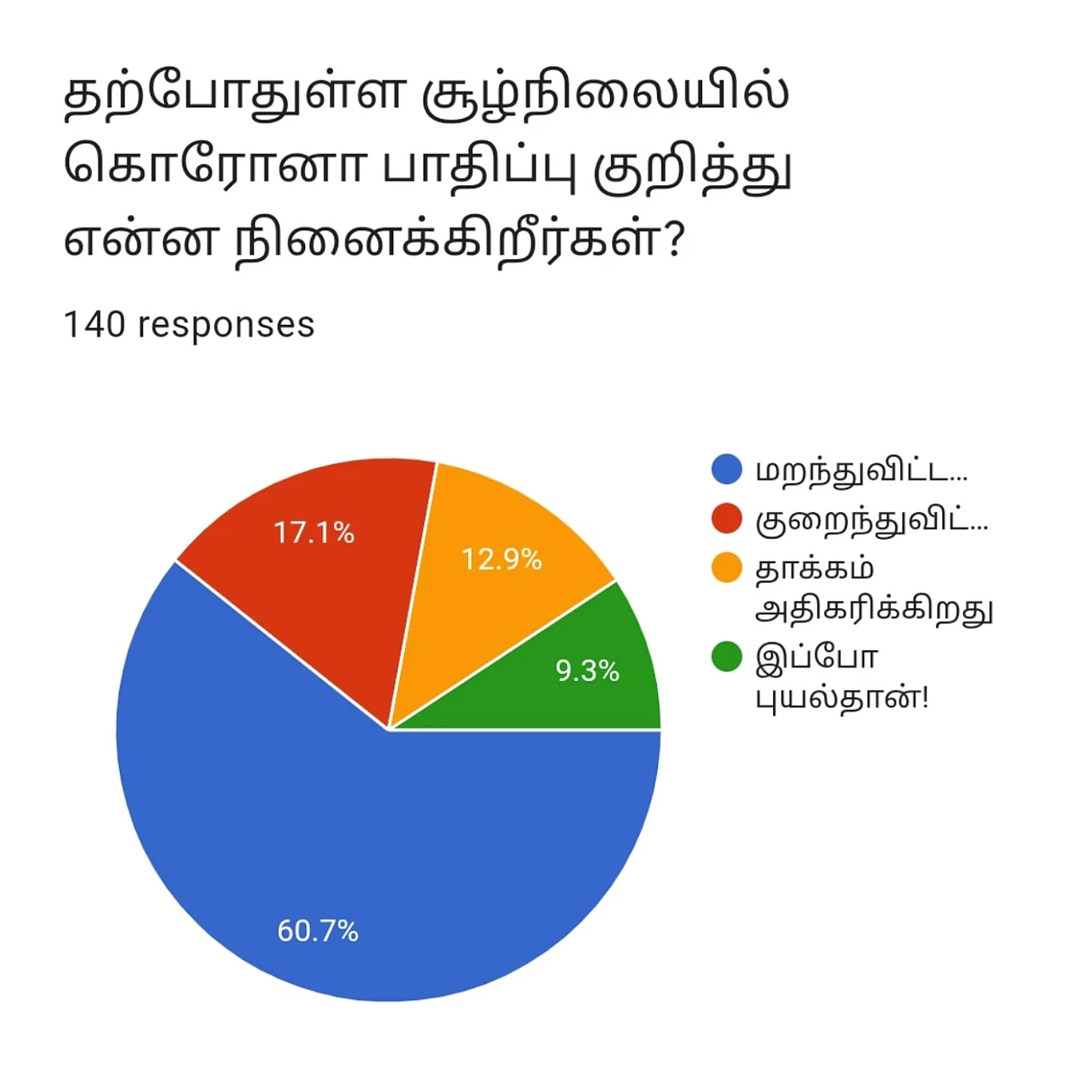 தற்போதுள்ள சூழ்நிலையில் கொரோனா பாதிப்பு குறித்து என்ன நினைக்கிறீர்கள்? #VikatanPollResults