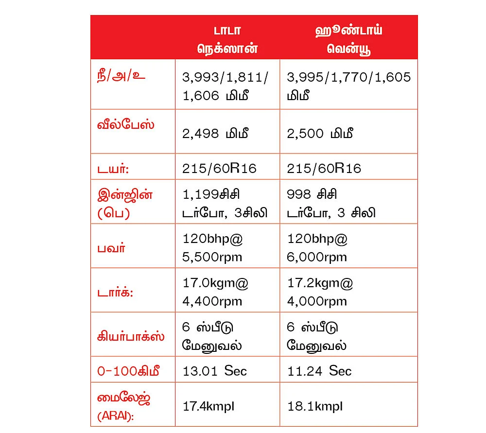 நெக்ஸானில் 2... வென்யூவில் 6... ஆனால் நெக்ஸானுக்கு 5*