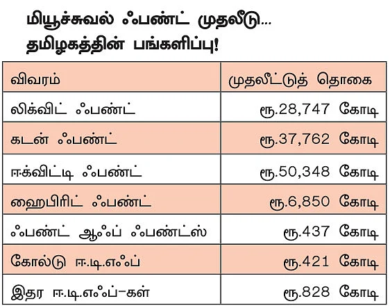 மியூச்சுவல் ஃபண்ட் முதலீடு... தமிழ்நாட்டின் பங்களிப்பு எப்படி? - கடன் ஃபண்டுகளில் முதலீடு 59%