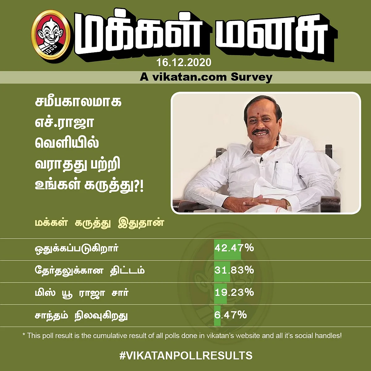 ஹெச்.ராஜா | Vikatan Poll
