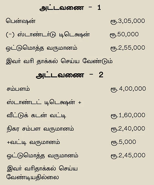 இந்த மாதத்துக்குள் வரிக் கணக்கு தாக்கல் செய்யாவிட்டால்..? - அனைத்து வரிதாரர்கள் கவனத்துக்கு...
