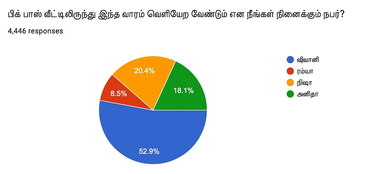 Bigg Boss Tamil Season 4 | Vikatan Poll