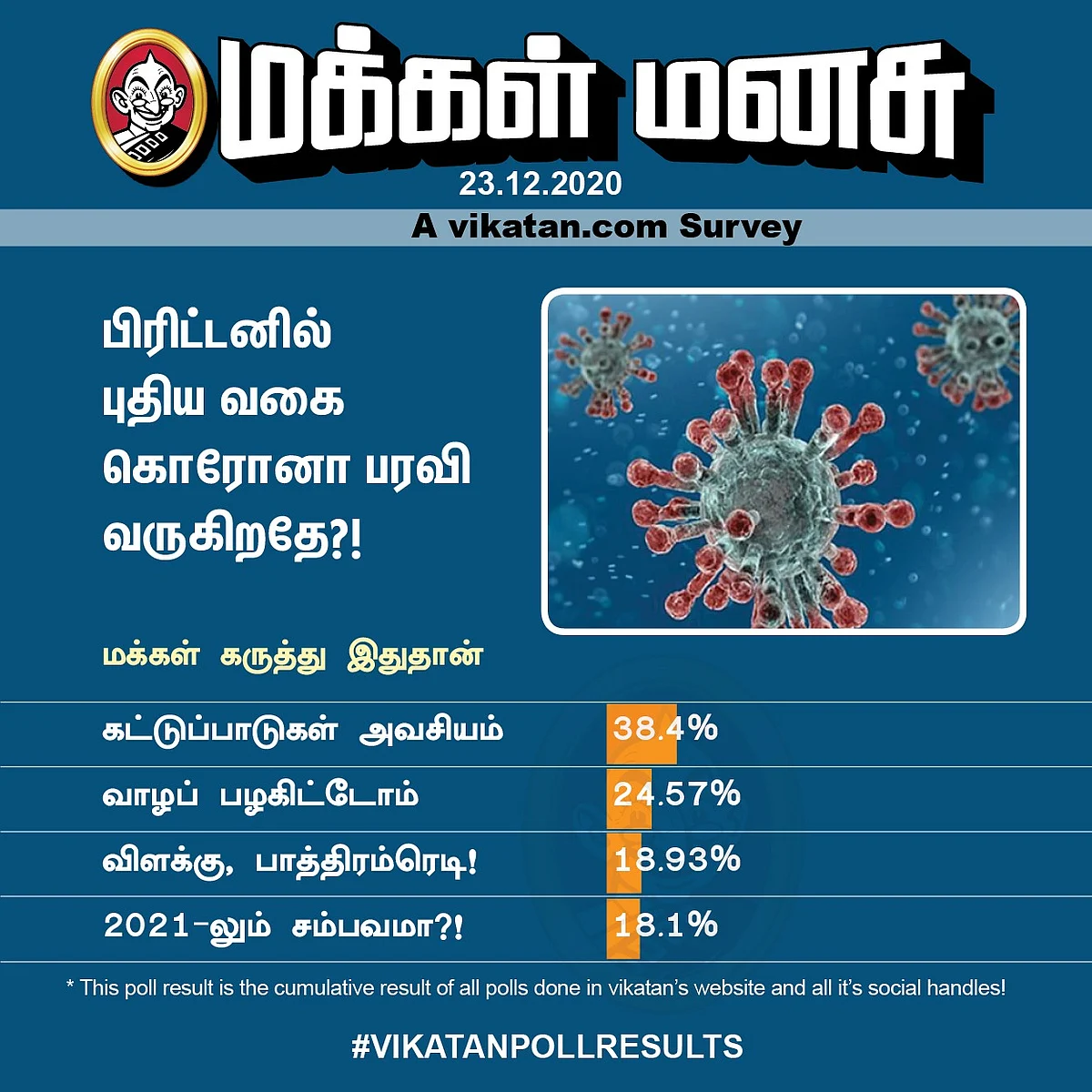 Coronavirus | Vikatan Poll