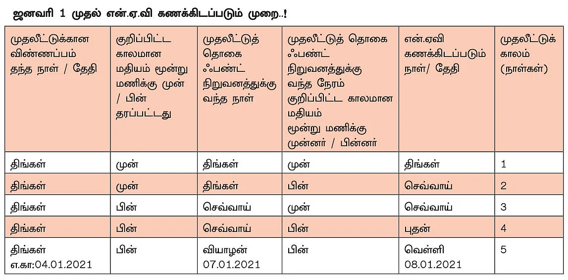மியூச்சுவல் ஃபண்ட் என்.ஏ.வி... புதிய மாற்றங்கள்..! - முதலீட்டாளர்கள் அறிய வேண்டியவை...