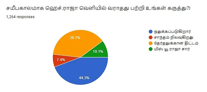 ஹெச்.ராஜா | Vikatan Poll