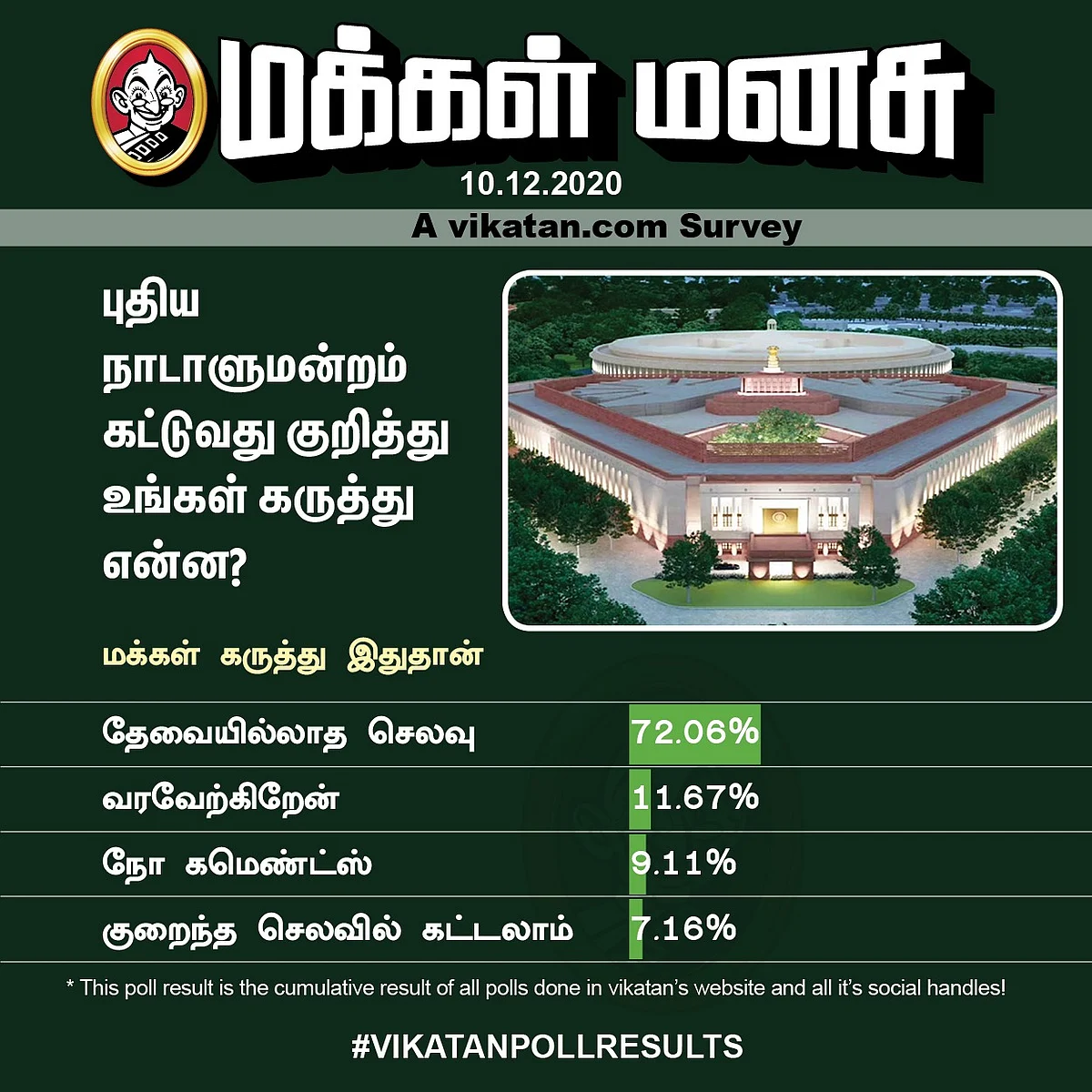 புதிய நாடாளுமன்றம் | Vikatan Poll