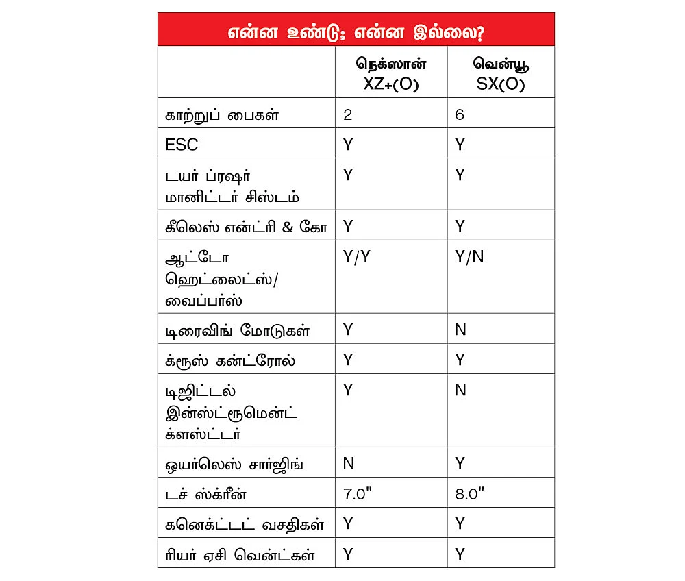 நெக்ஸானில் 2... வென்யூவில் 6... ஆனால் நெக்ஸானுக்கு 5*