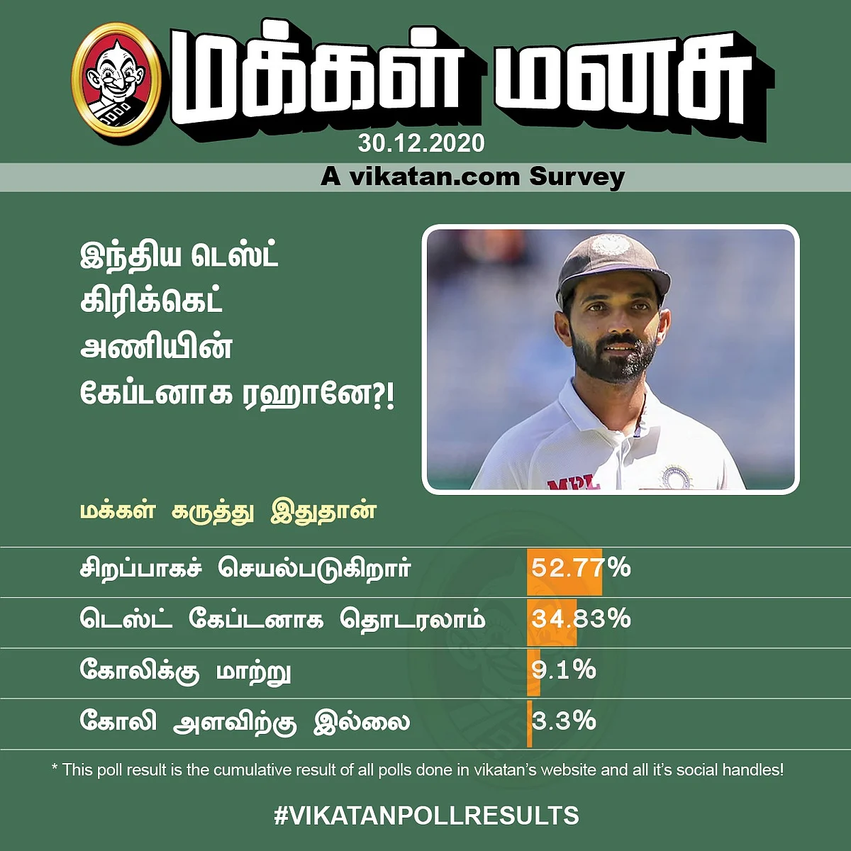 ரஹானே #AUSvIND | Vikatan Poll