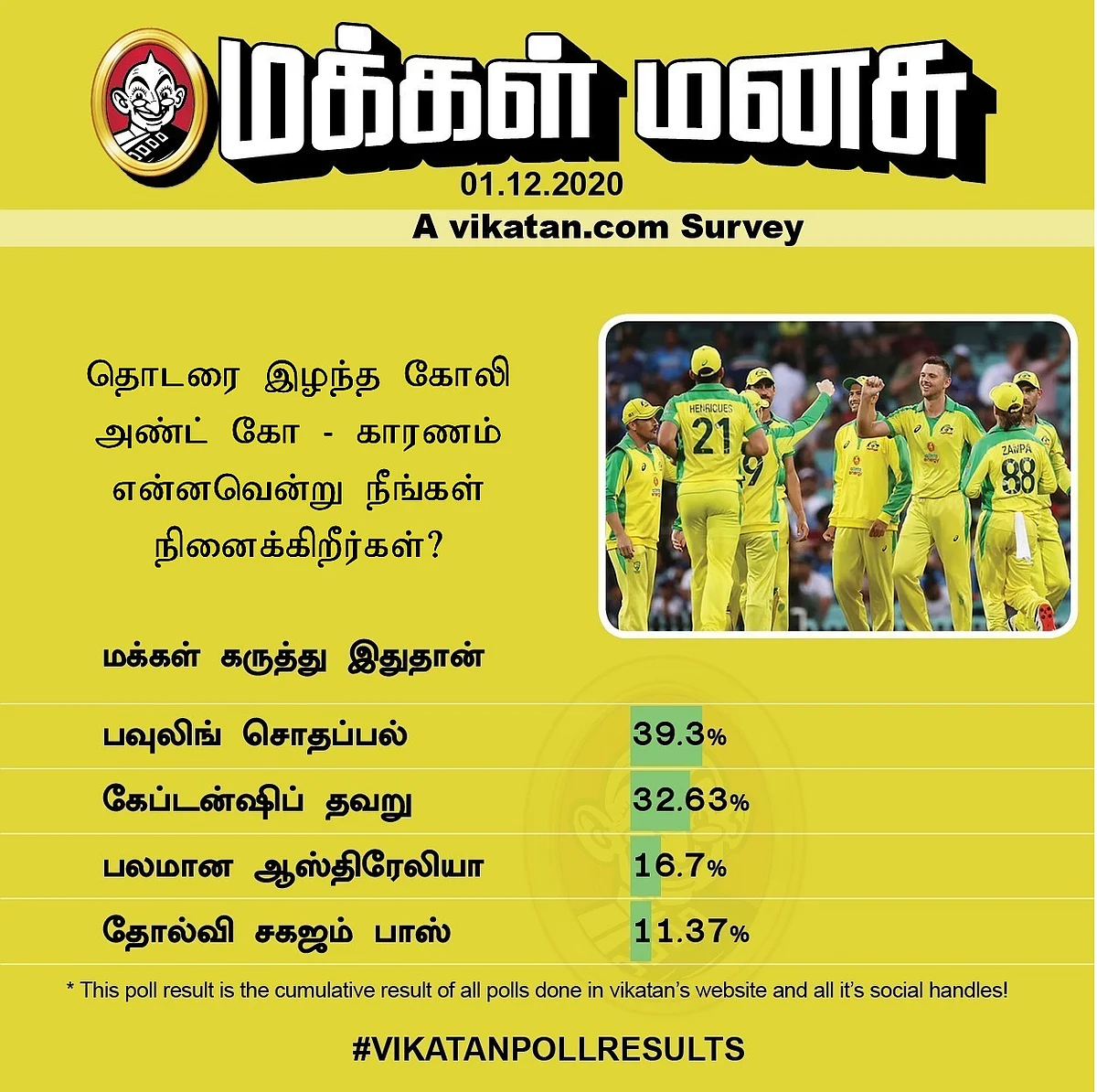 தொடரை இழந்த கோலி அண்ட் கோ - காரணம் என்னவென்று நீங்கள் நினைக்கிறீர்கள்? #VikatanPollResults