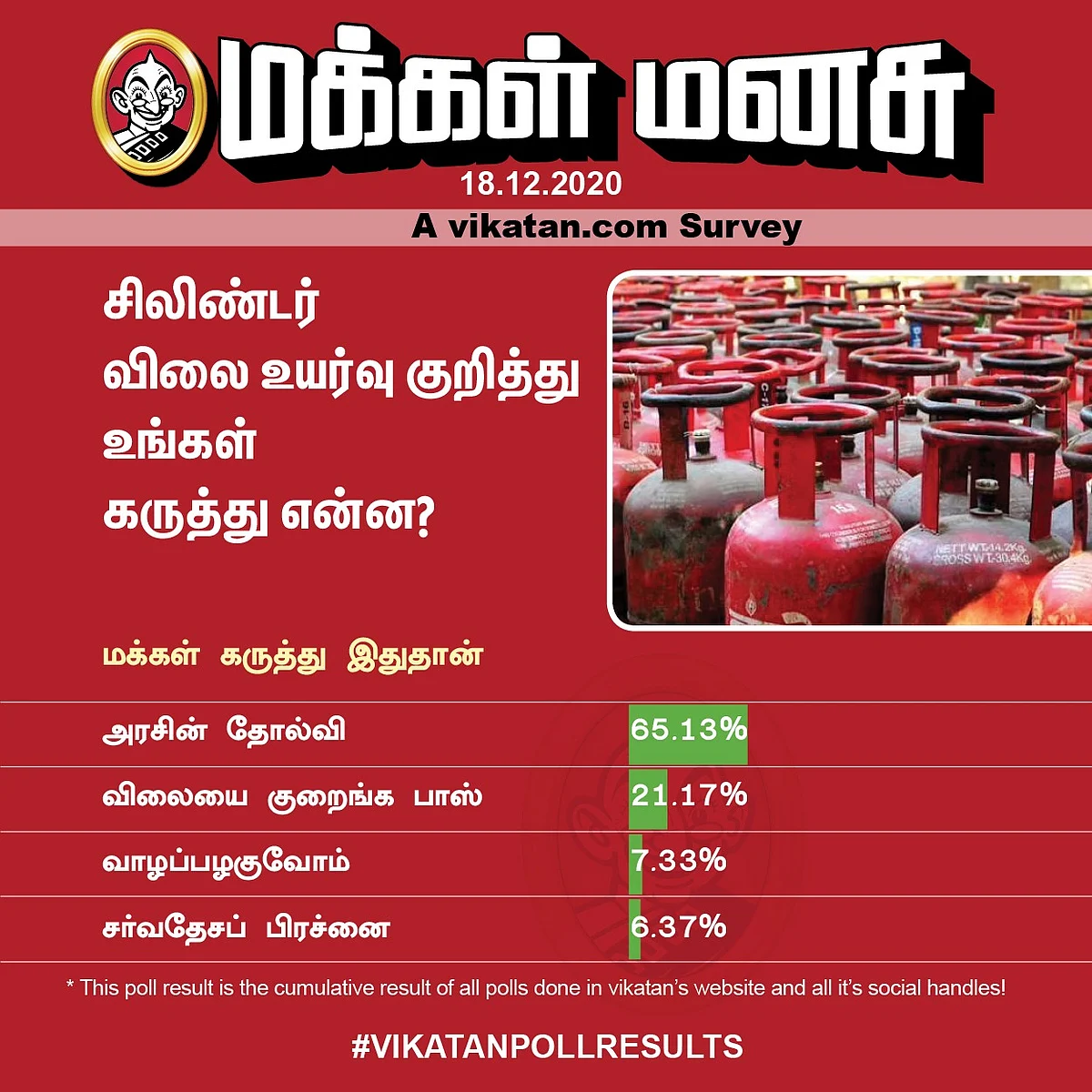காஸ் சிலிண்டர் | VikatanPoll