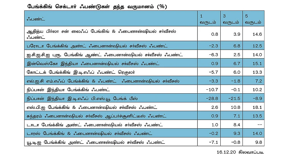 மீண்டும் ஏற்றம்... பேங்க்கிங் செக்டார் ஃபண்டில் முதலீடு செய்யலாமா? - நிபுணர் சொல்வது என்ன?