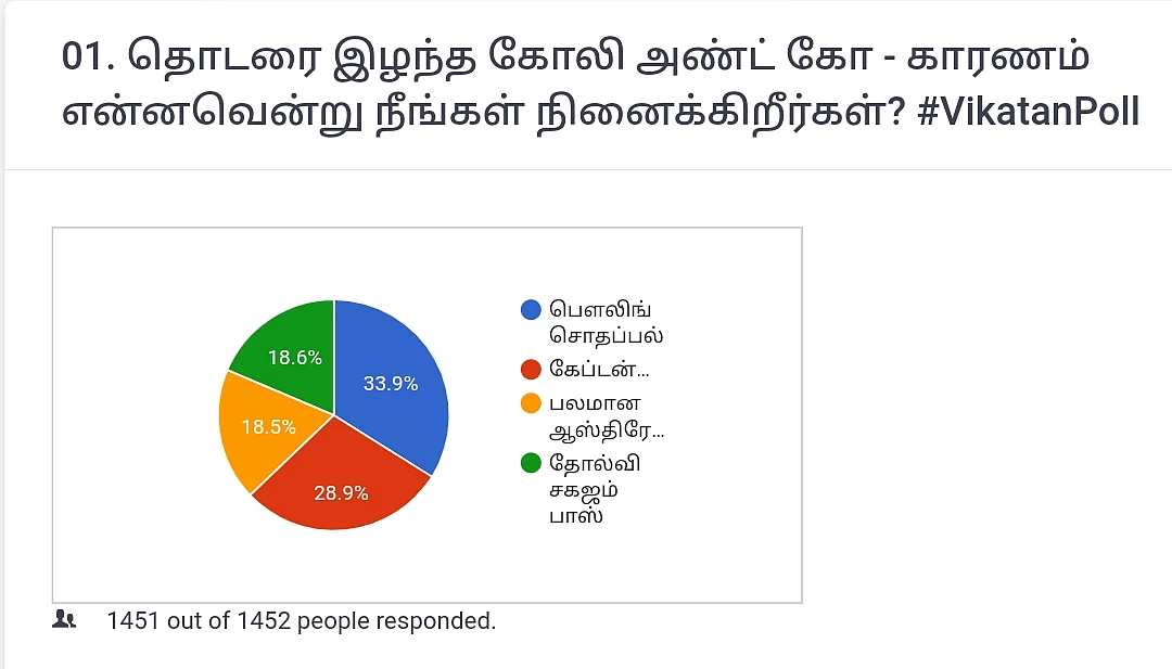 தொடரை இழந்த கோலி அண்ட் கோ - காரணம் என்னவென்று நீங்கள் நினைக்கிறீர்கள்? #VikatanPollResults