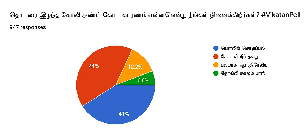 தொடரை இழந்த கோலி அண்ட் கோ - காரணம் என்னவென்று நீங்கள் நினைக்கிறீர்கள்? #VikatanPollResults